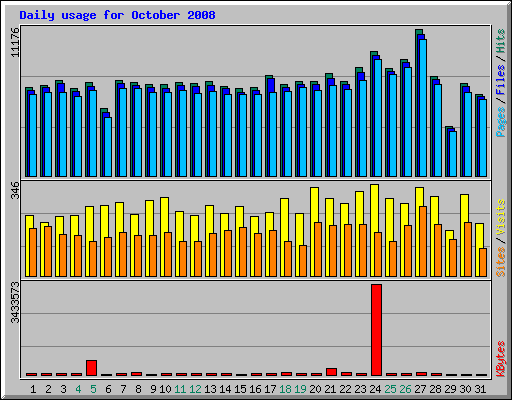 Daily usage for October 2008