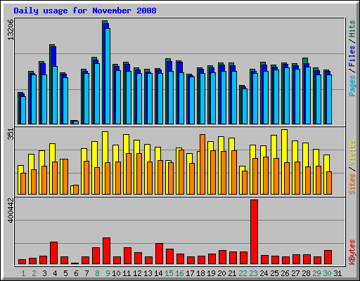 Daily usage for November 2008