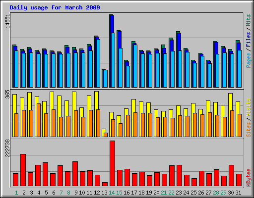 Daily usage for March 2009
