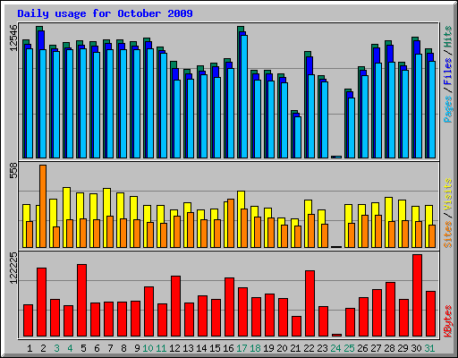Daily usage for October 2009