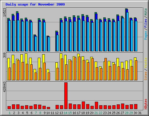 Daily usage for November 2009
