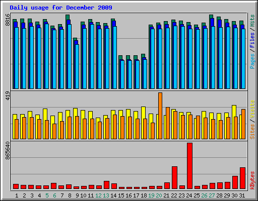 Daily usage for December 2009