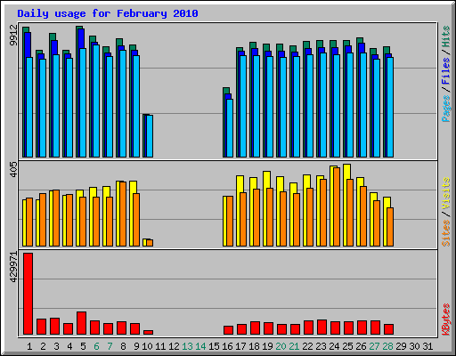 Daily usage for February 2010