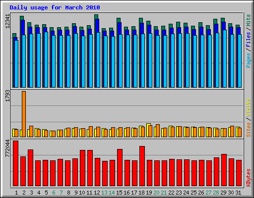 Daily usage for March 2010