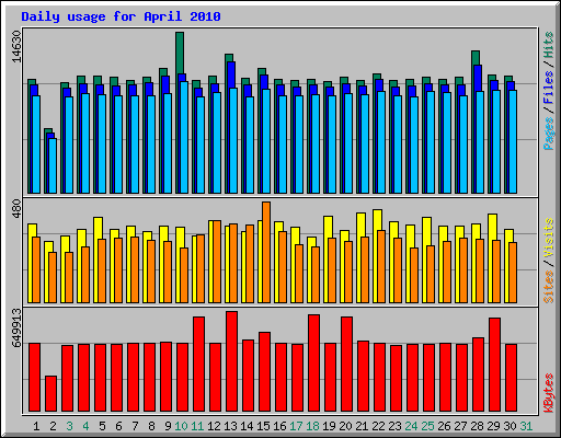 Daily usage for April 2010