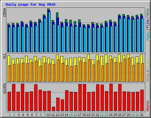 Daily usage for May 2010