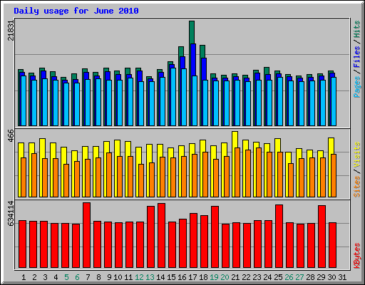 Daily usage for June 2010