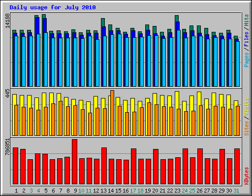Daily usage for July 2010
