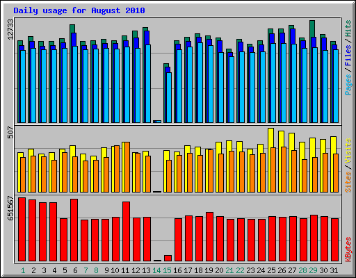 Daily usage for August 2010