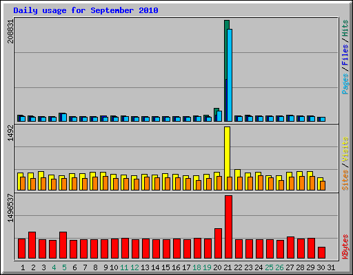 Daily usage for September 2010
