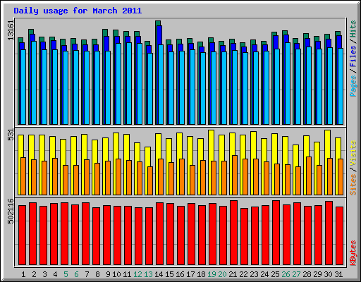 Daily usage for March 2011