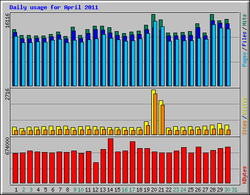 Daily usage for April 2011