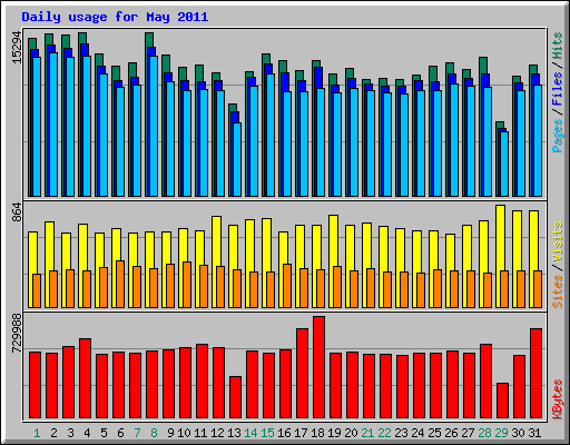 Daily usage for May 2011