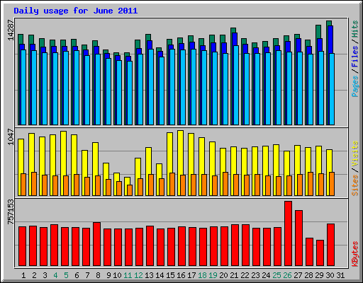 Daily usage for June 2011