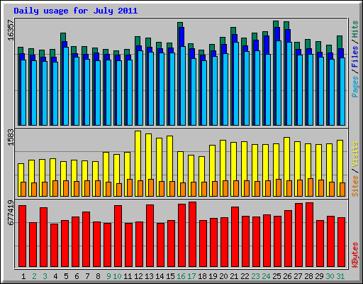 Daily usage for July 2011