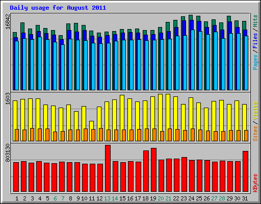 Daily usage for August 2011