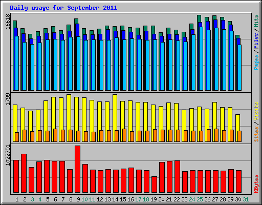 Daily usage for September 2011