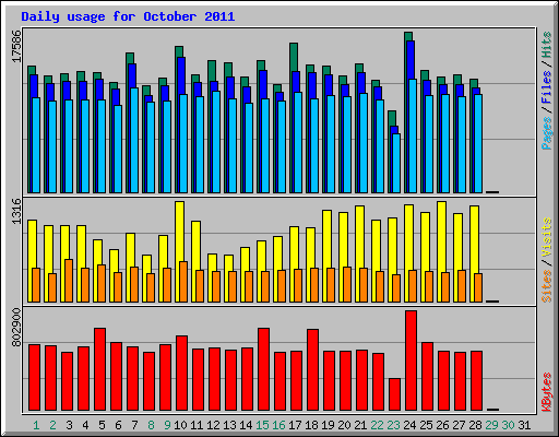 Daily usage for October 2011