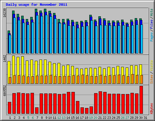 Daily usage for November 2011