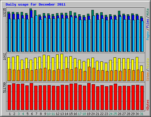 Daily usage for December 2011
