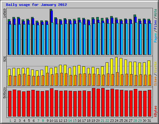 Daily usage for January 2012