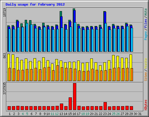 Daily usage for February 2012