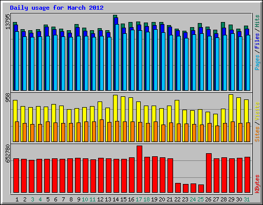 Daily usage for March 2012