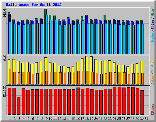 Daily usage for April 2012