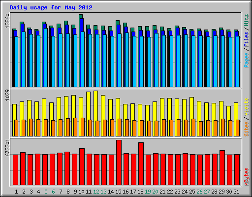 Daily usage for May 2012