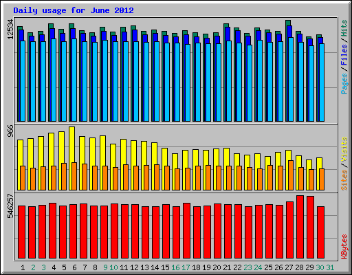 Daily usage for June 2012