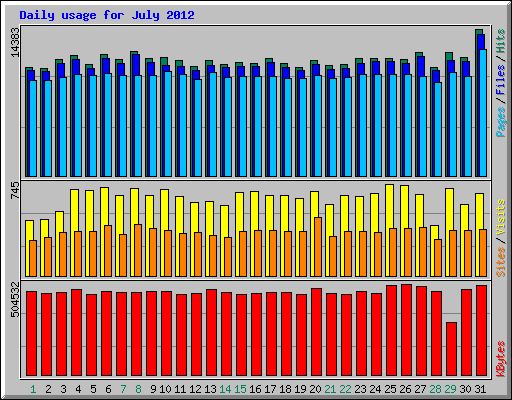 Daily usage for July 2012