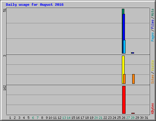 Daily usage for August 2016