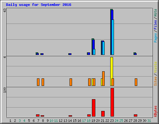 Daily usage for September 2016