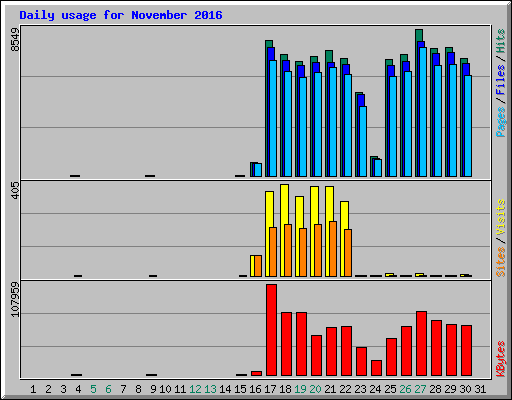 Daily usage for November 2016