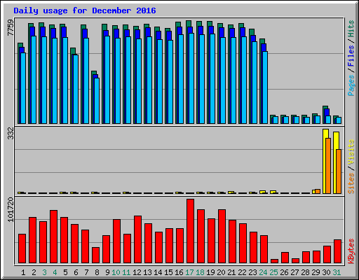 Daily usage for December 2016