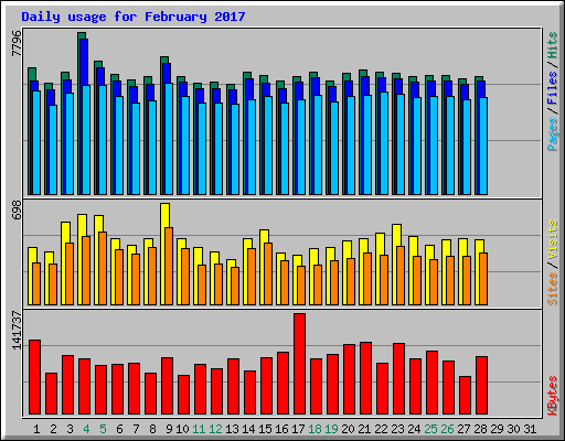 Daily usage for February 2017