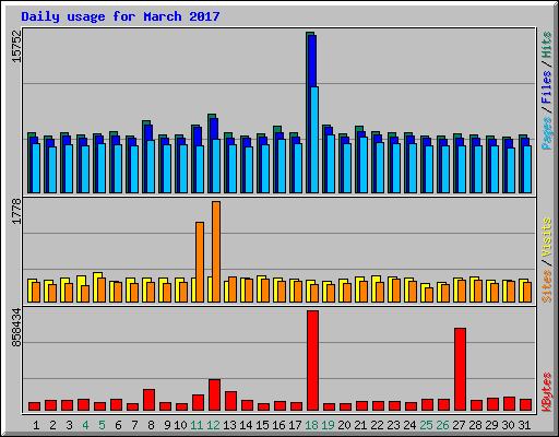 Daily usage for March 2017