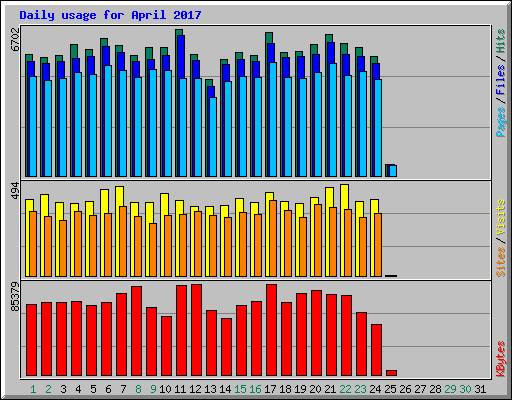 Daily usage for April 2017