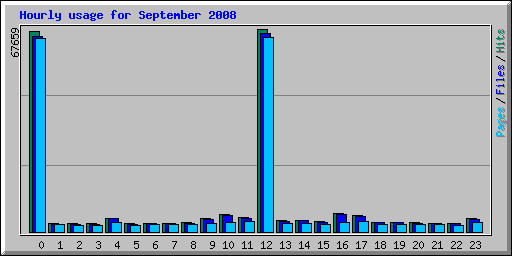 Hourly usage for September 2008