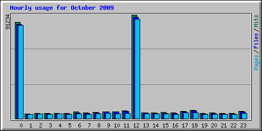 Hourly usage for October 2009