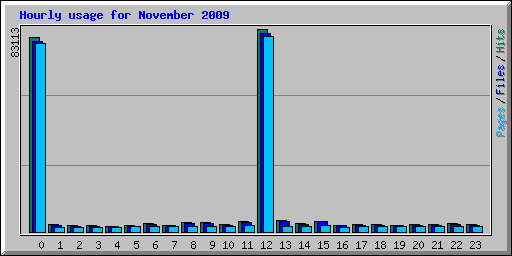 Hourly usage for November 2009