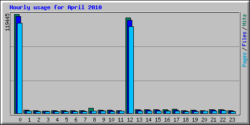 Hourly usage for April 2010