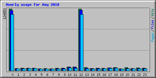 Hourly usage for May 2010