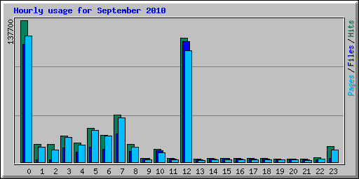 Hourly usage for September 2010