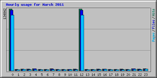 Hourly usage for March 2011