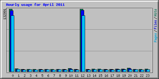 Hourly usage for April 2011