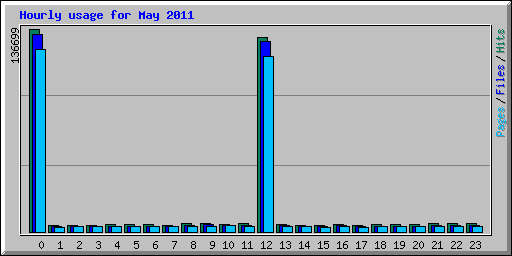 Hourly usage for May 2011