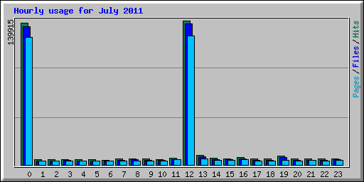 Hourly usage for July 2011