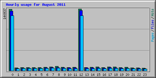 Hourly usage for August 2011