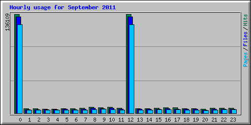 Hourly usage for September 2011